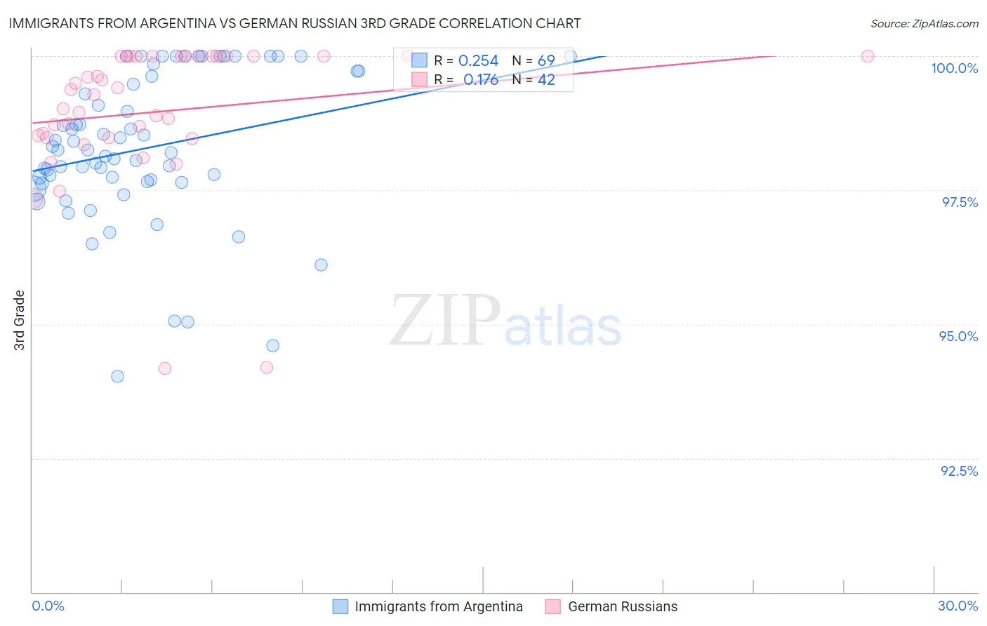 Immigrants from Argentina vs German Russian 3rd Grade