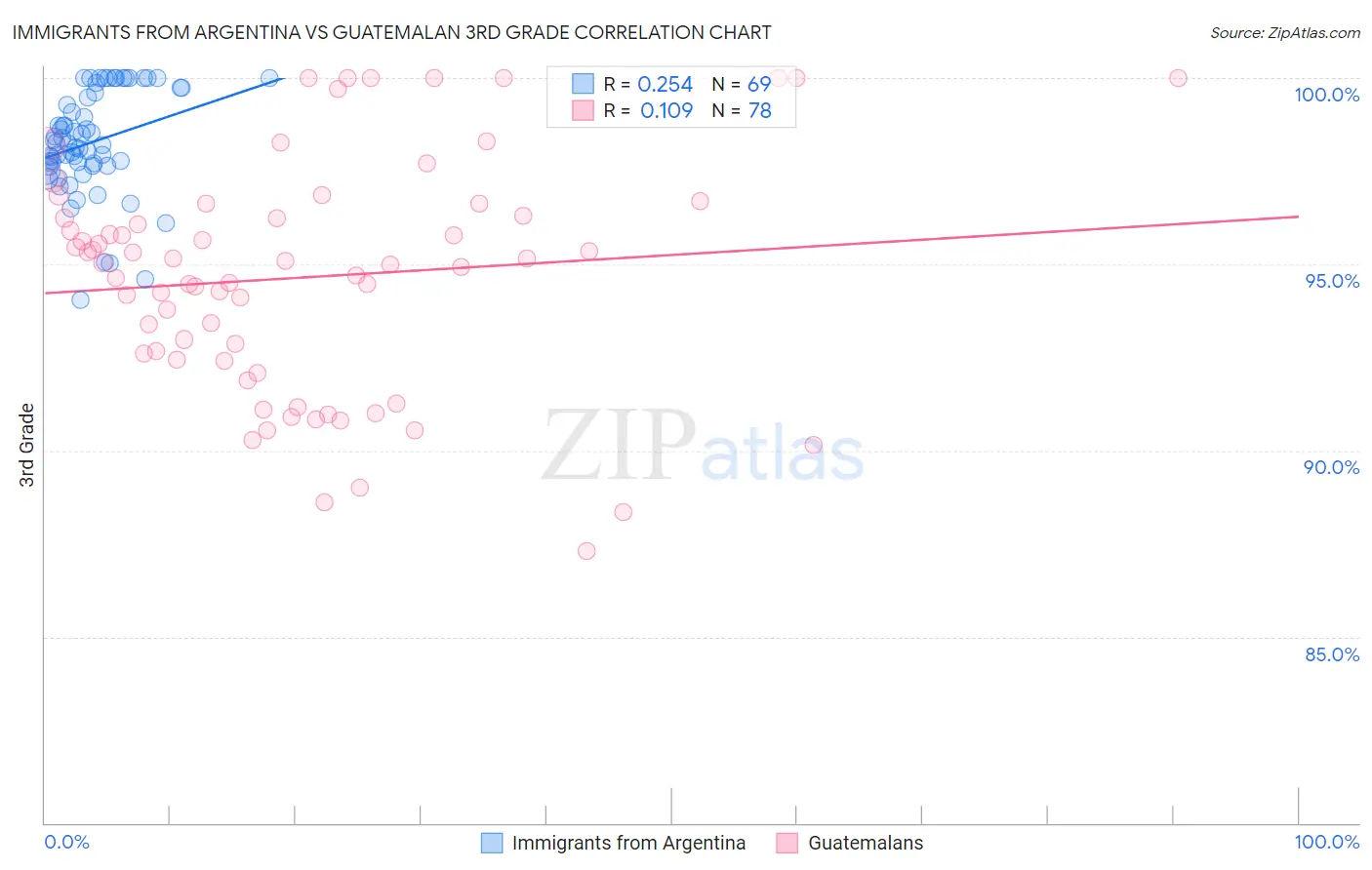 Immigrants from Argentina vs Guatemalan 3rd Grade