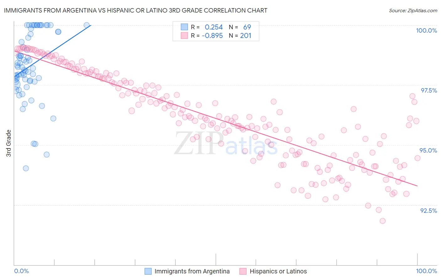 Immigrants from Argentina vs Hispanic or Latino 3rd Grade