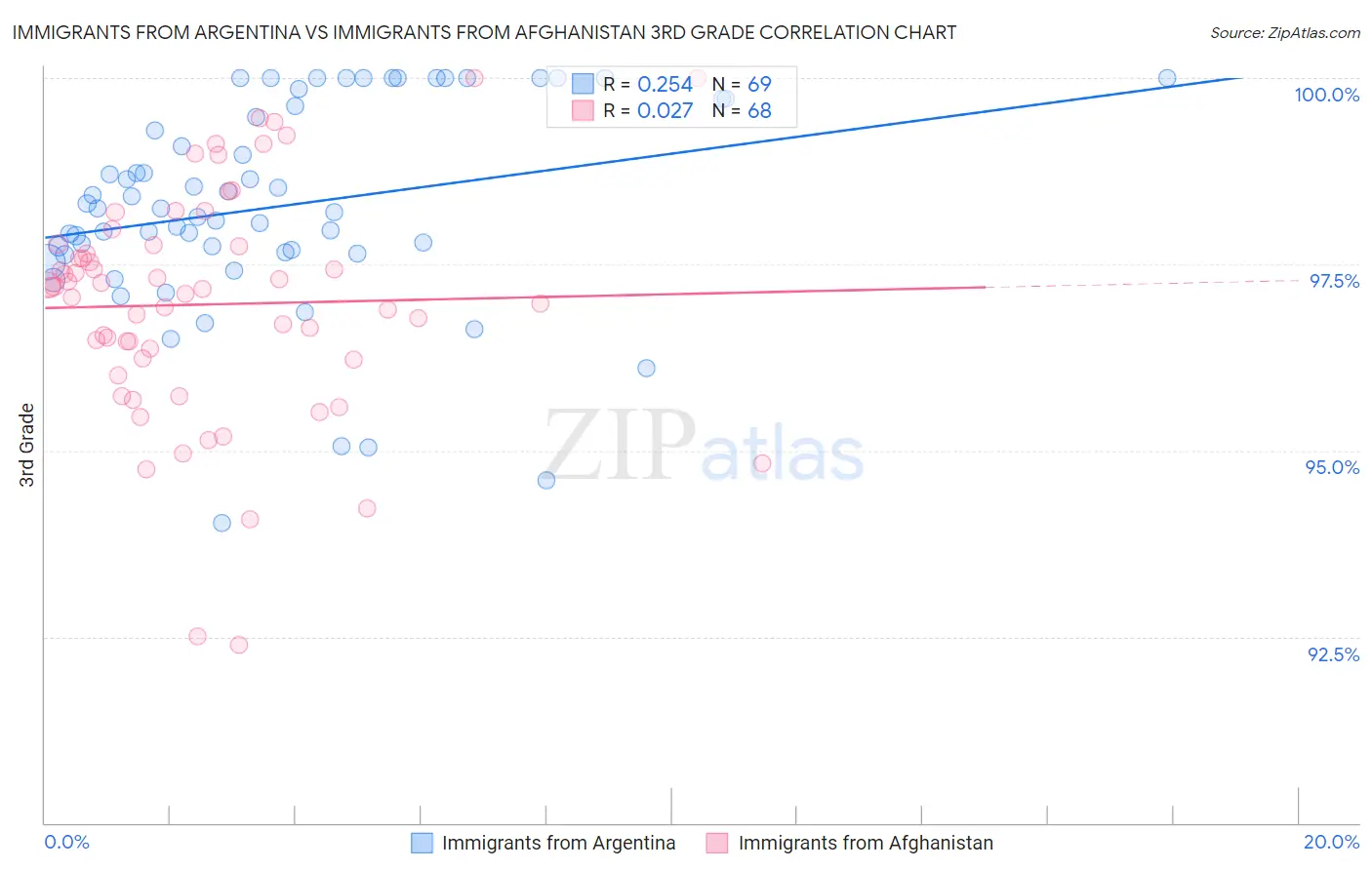 Immigrants from Argentina vs Immigrants from Afghanistan 3rd Grade