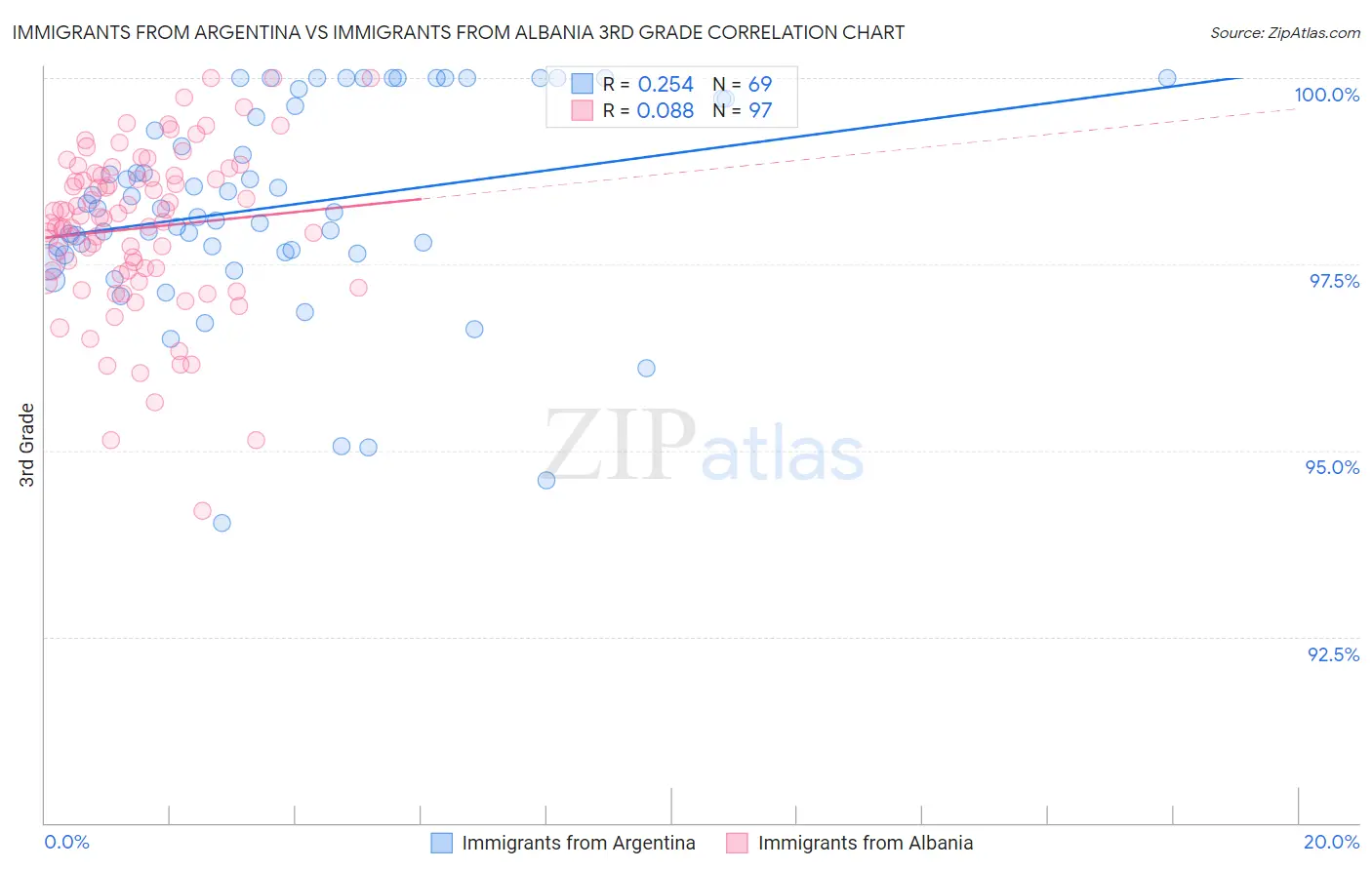 Immigrants from Argentina vs Immigrants from Albania 3rd Grade