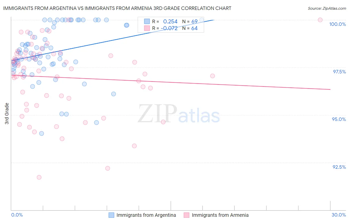Immigrants from Argentina vs Immigrants from Armenia 3rd Grade