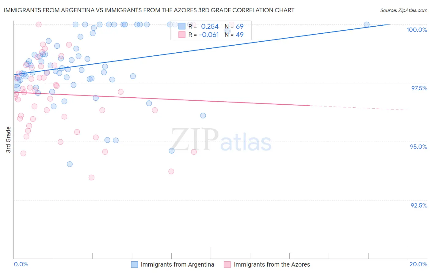 Immigrants from Argentina vs Immigrants from the Azores 3rd Grade