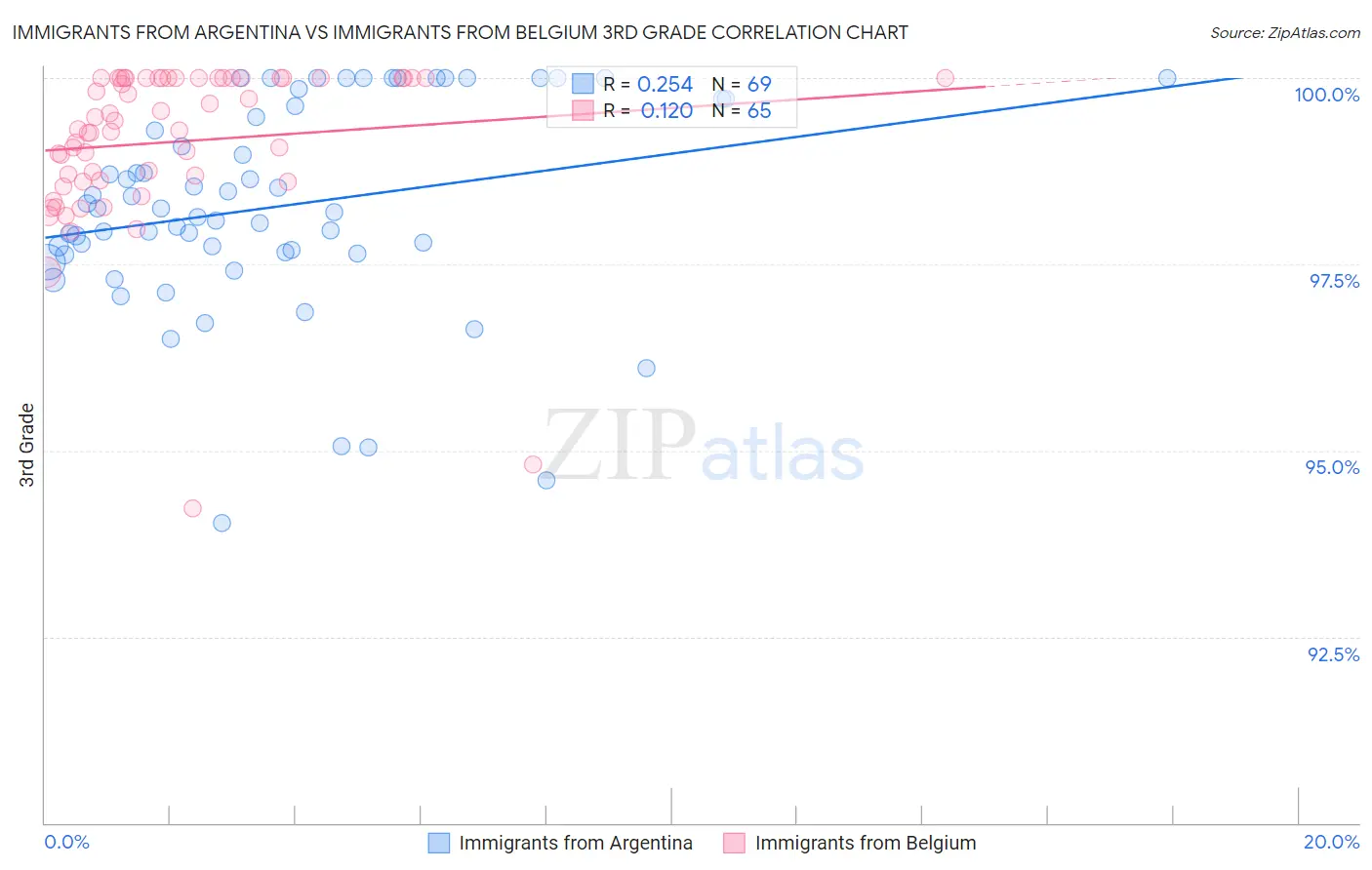 Immigrants from Argentina vs Immigrants from Belgium 3rd Grade
