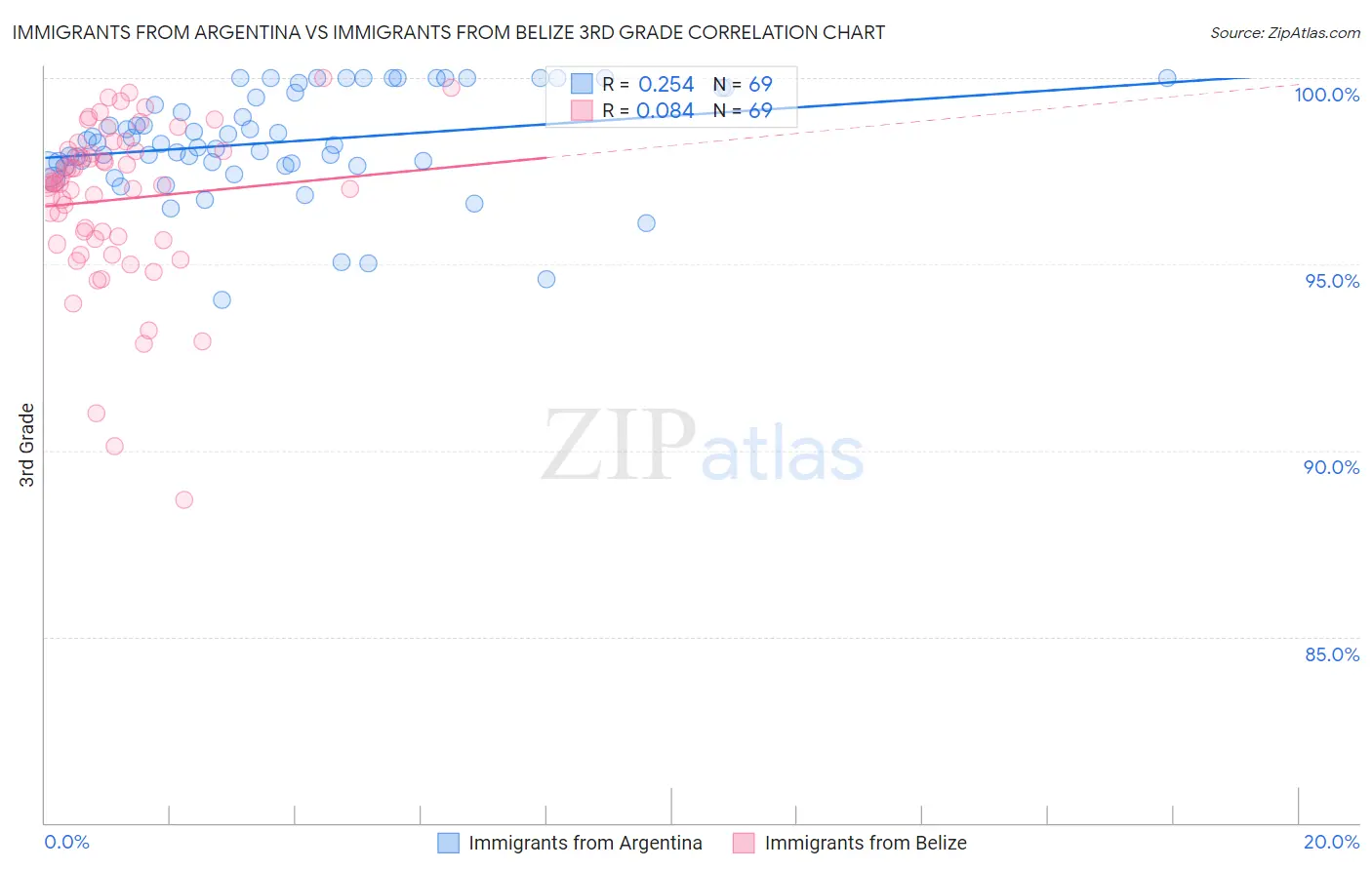 Immigrants from Argentina vs Immigrants from Belize 3rd Grade