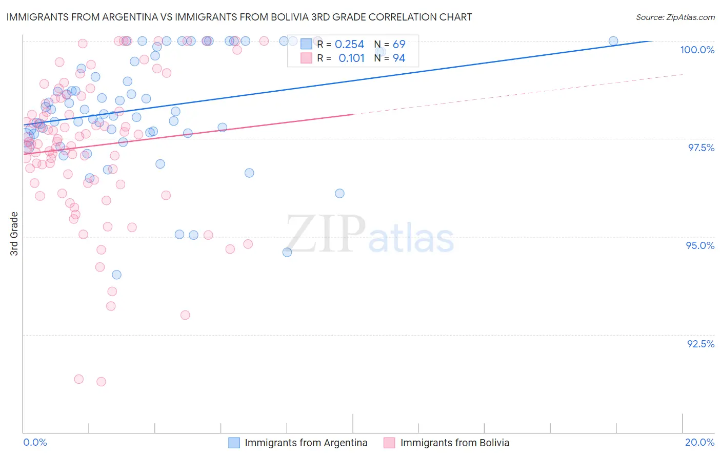 Immigrants from Argentina vs Immigrants from Bolivia 3rd Grade