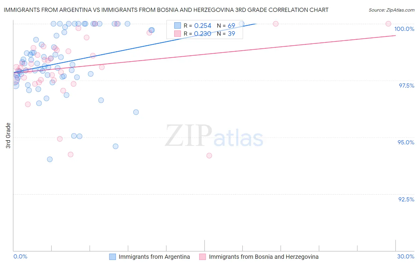 Immigrants from Argentina vs Immigrants from Bosnia and Herzegovina 3rd Grade