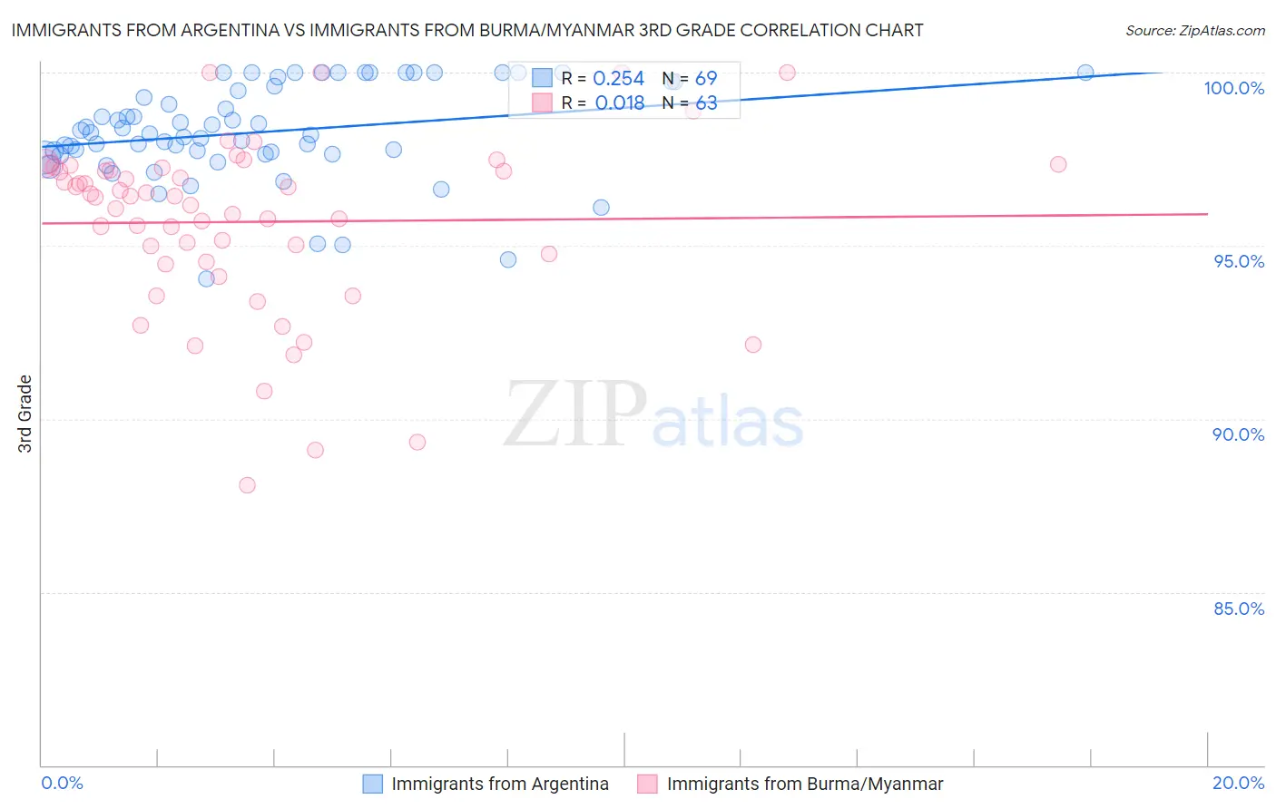 Immigrants from Argentina vs Immigrants from Burma/Myanmar 3rd Grade