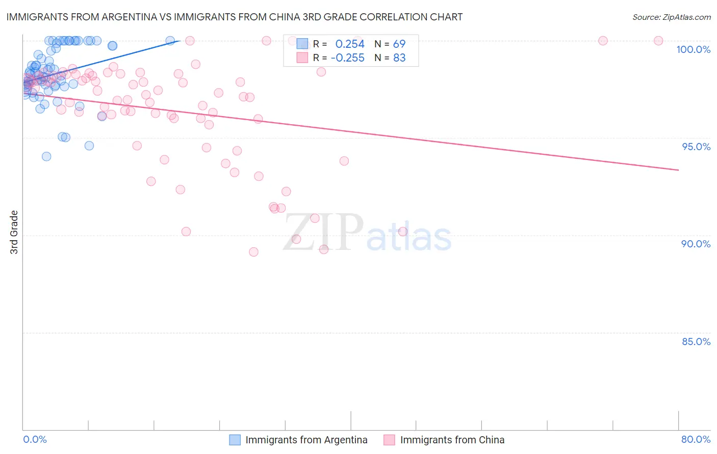 Immigrants from Argentina vs Immigrants from China 3rd Grade