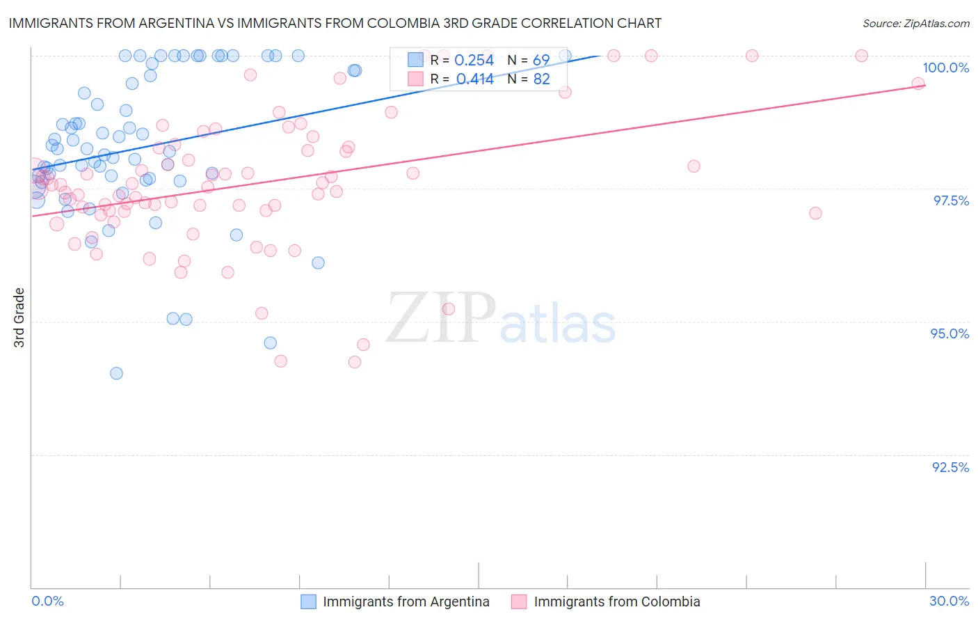 Immigrants from Argentina vs Immigrants from Colombia 3rd Grade