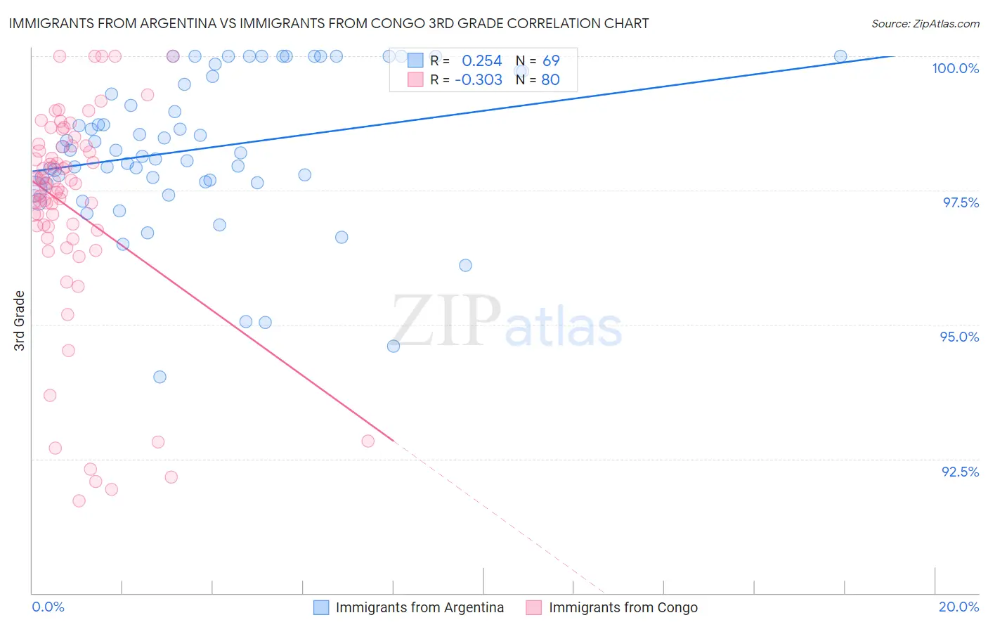 Immigrants from Argentina vs Immigrants from Congo 3rd Grade