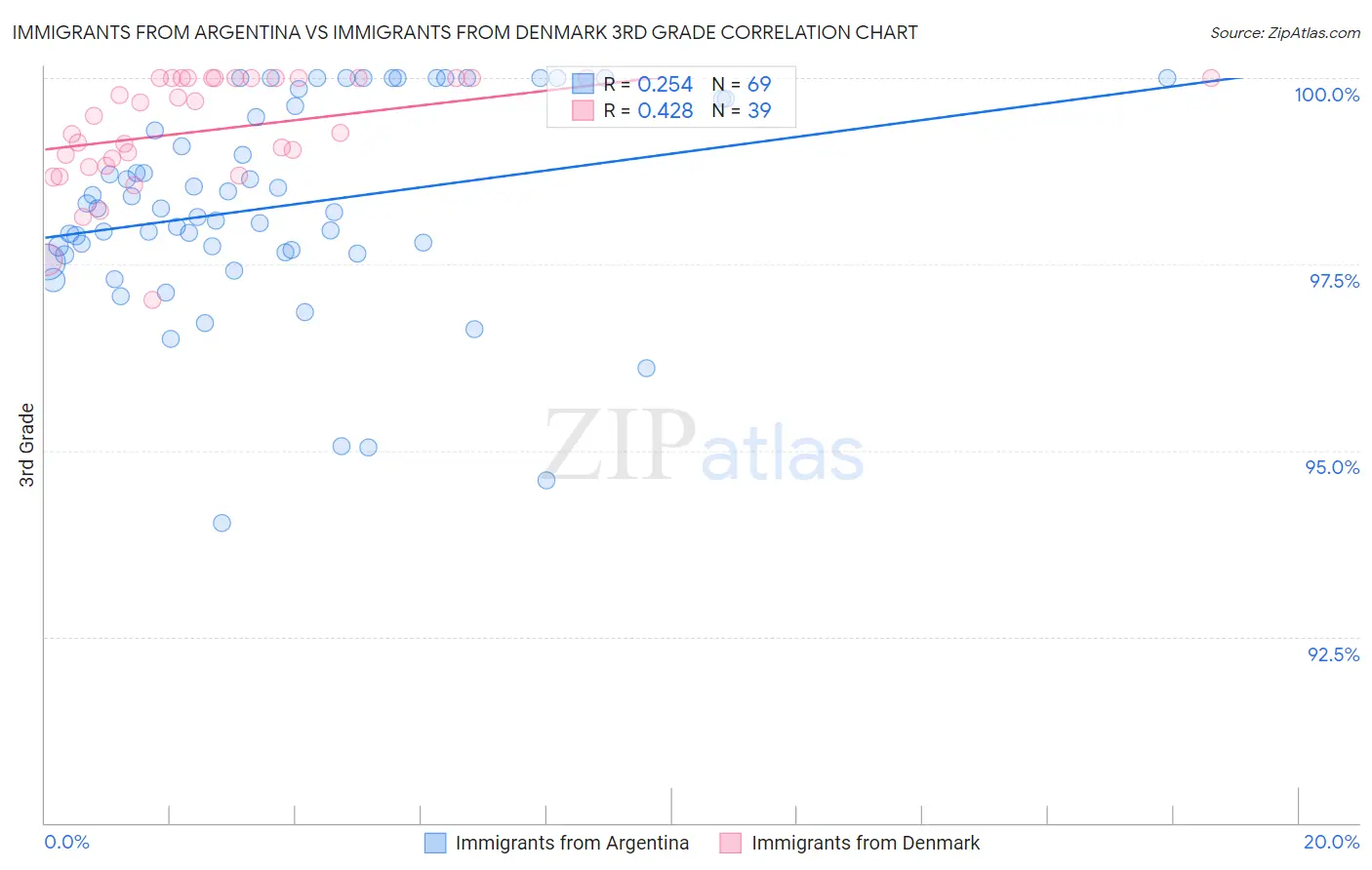 Immigrants from Argentina vs Immigrants from Denmark 3rd Grade