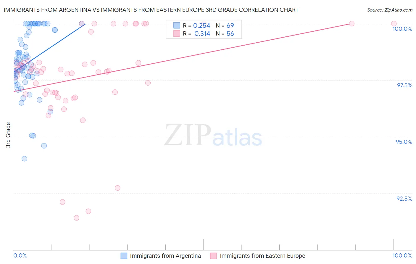 Immigrants from Argentina vs Immigrants from Eastern Europe 3rd Grade