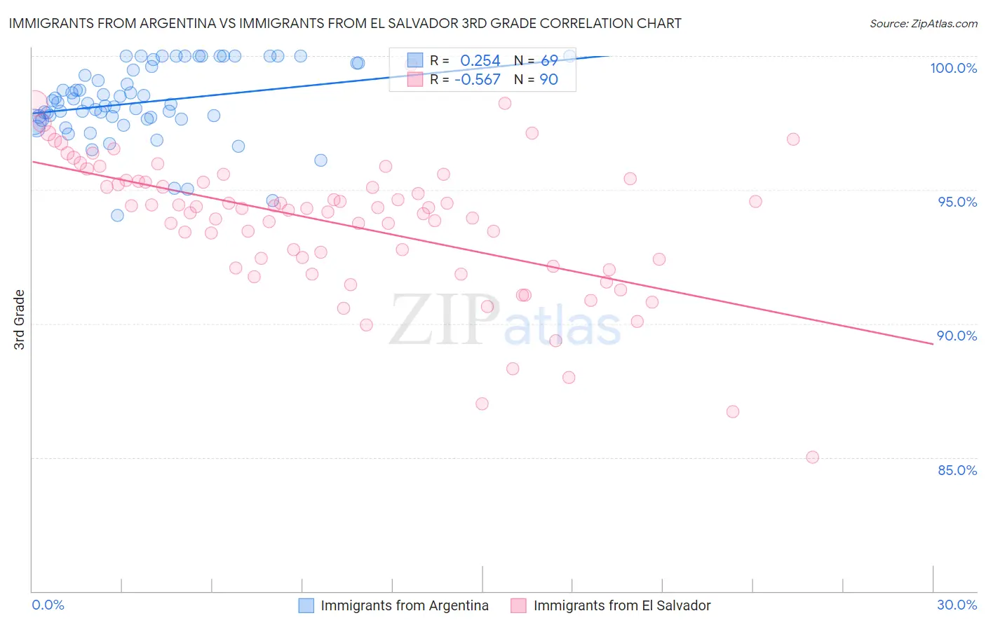Immigrants from Argentina vs Immigrants from El Salvador 3rd Grade