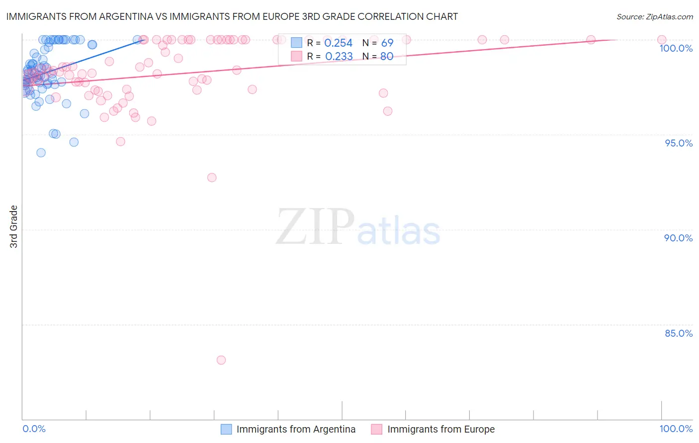 Immigrants from Argentina vs Immigrants from Europe 3rd Grade