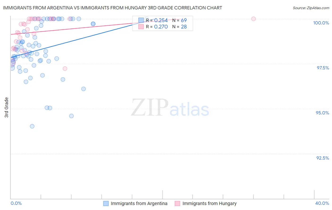 Immigrants from Argentina vs Immigrants from Hungary 3rd Grade