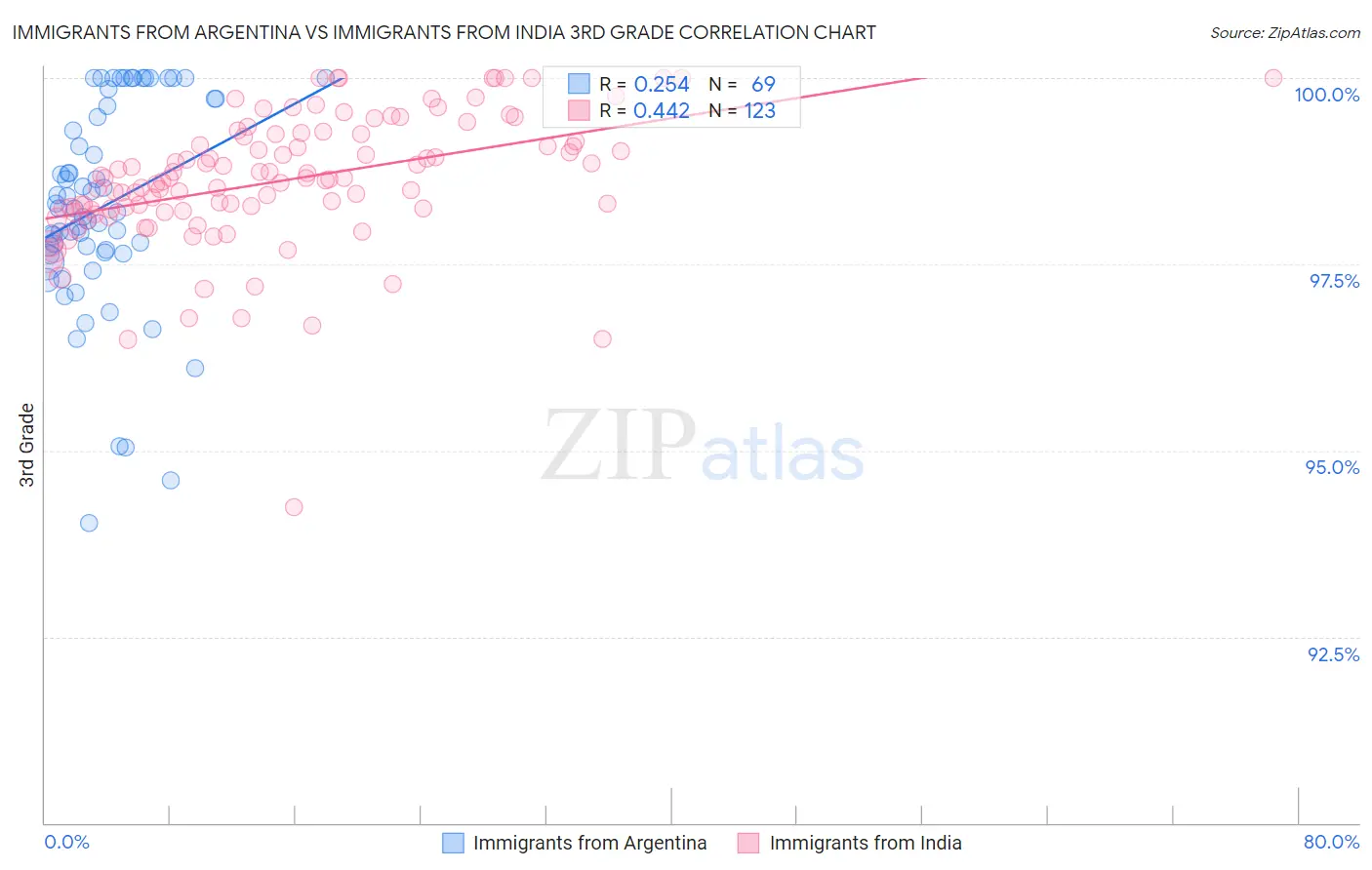 Immigrants from Argentina vs Immigrants from India 3rd Grade