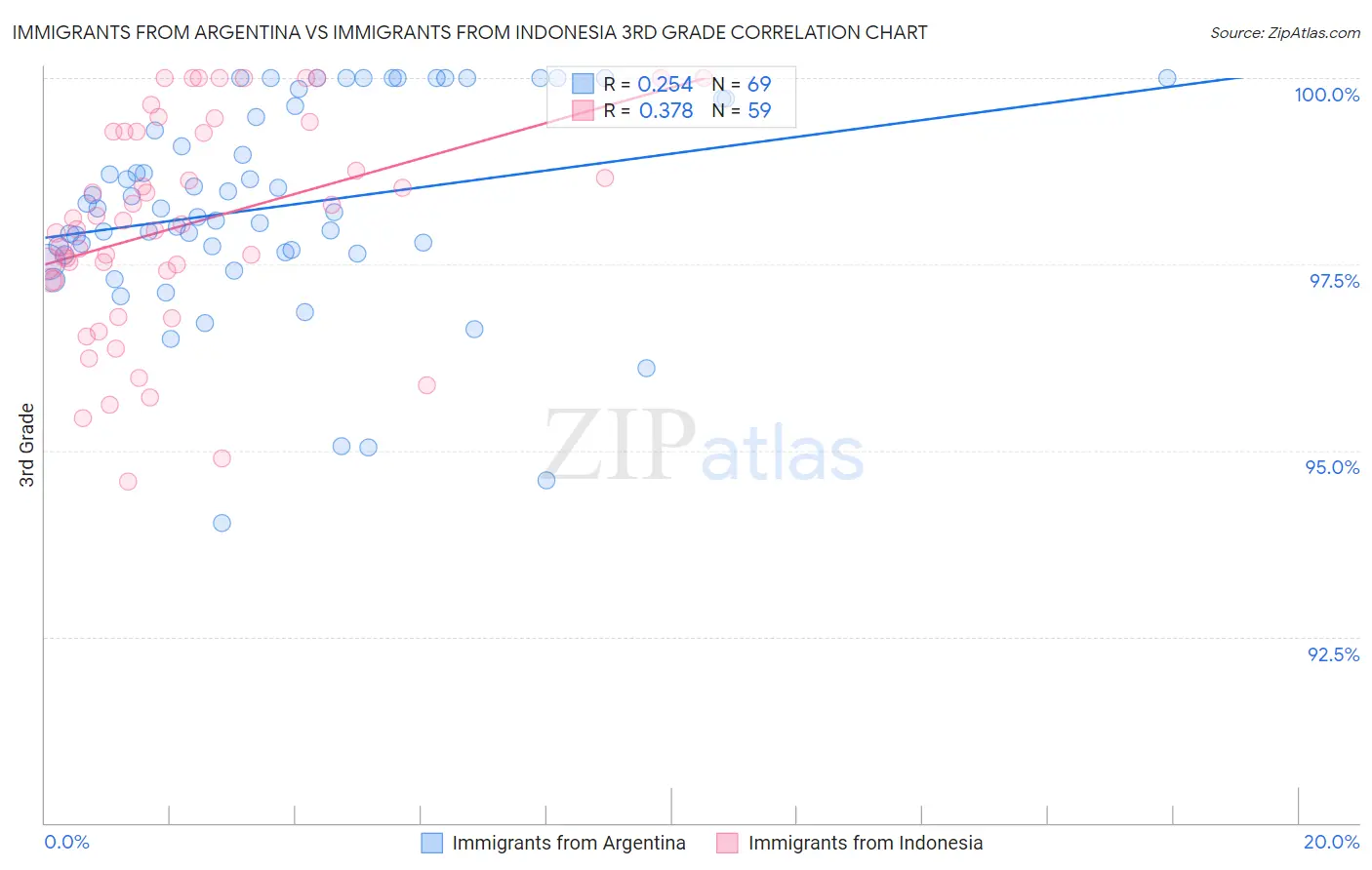 Immigrants from Argentina vs Immigrants from Indonesia 3rd Grade