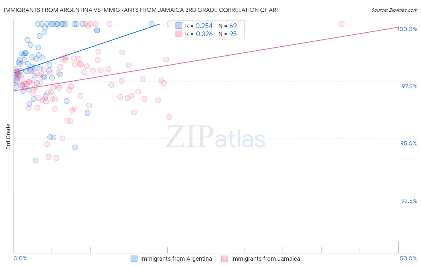 Immigrants from Argentina vs Immigrants from Jamaica 3rd Grade