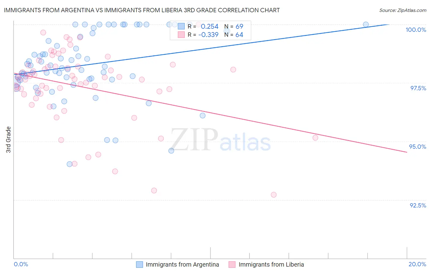 Immigrants from Argentina vs Immigrants from Liberia 3rd Grade