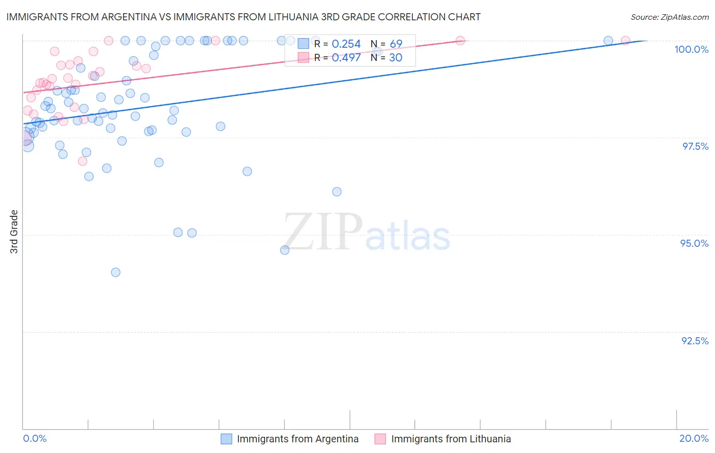 Immigrants from Argentina vs Immigrants from Lithuania 3rd Grade
