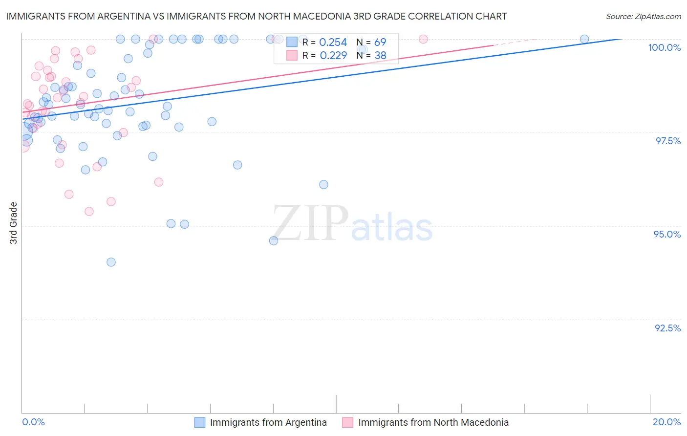 Immigrants from Argentina vs Immigrants from North Macedonia 3rd Grade