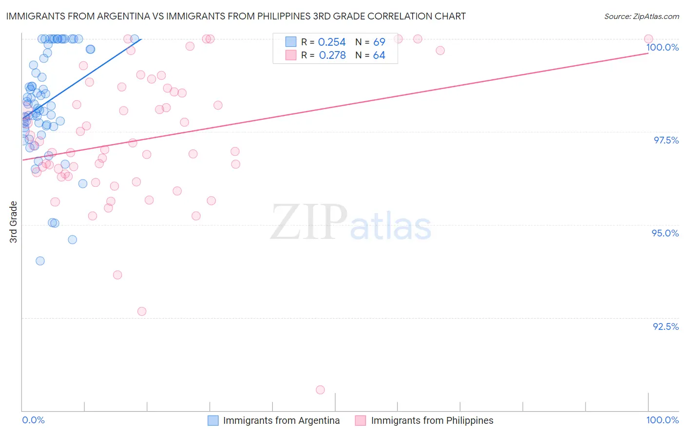 Immigrants from Argentina vs Immigrants from Philippines 3rd Grade
