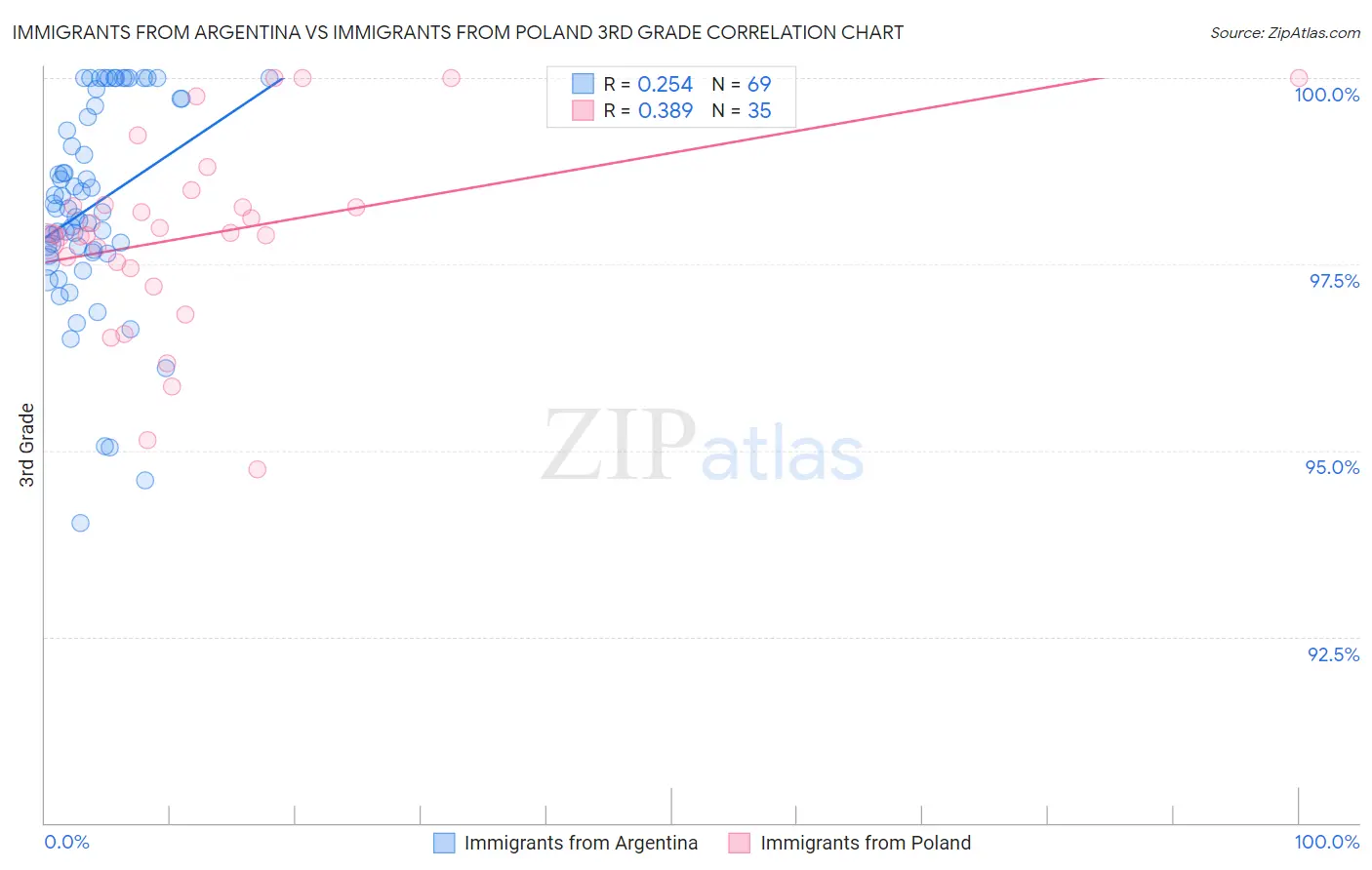 Immigrants from Argentina vs Immigrants from Poland 3rd Grade