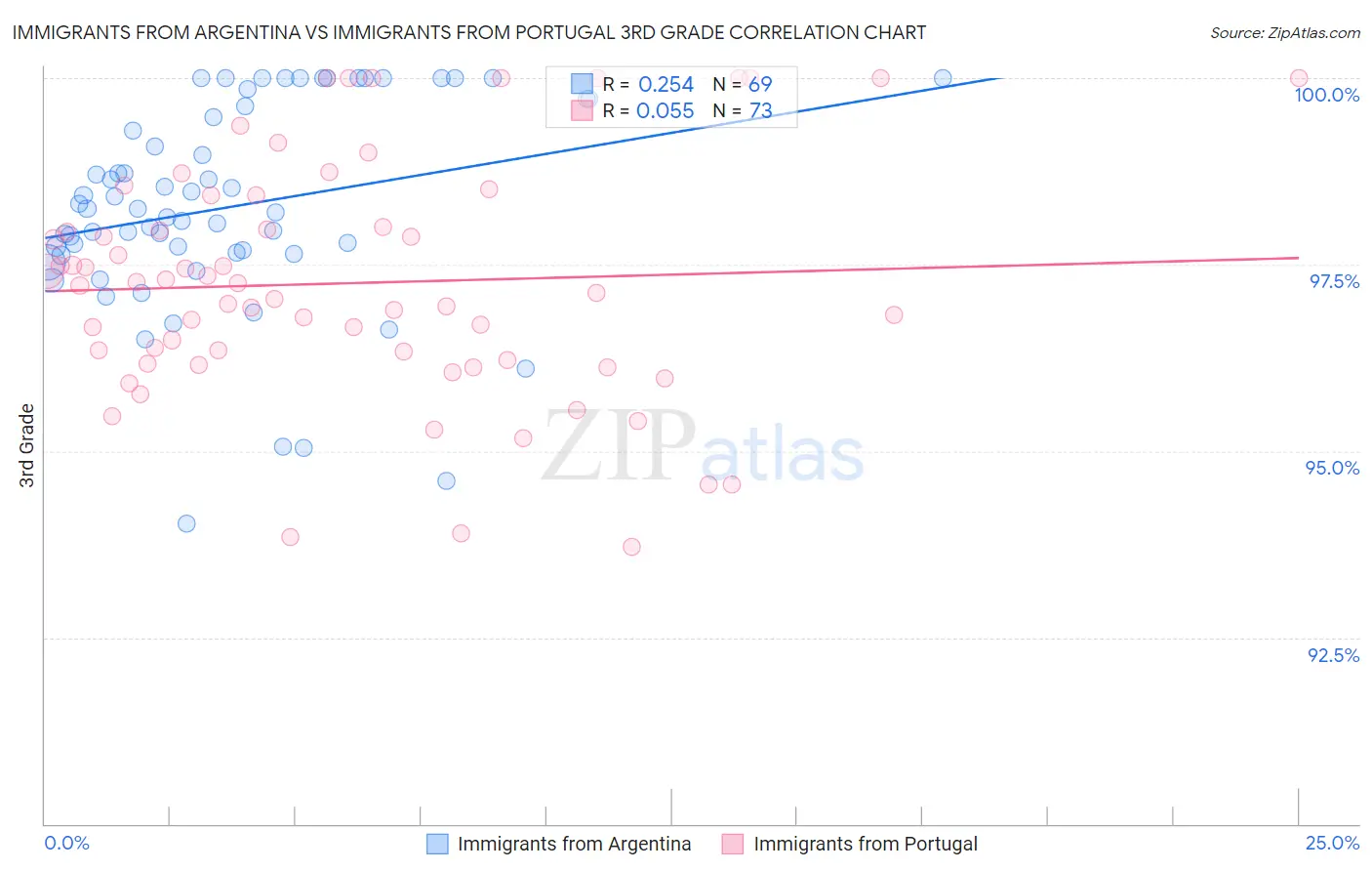 Immigrants from Argentina vs Immigrants from Portugal 3rd Grade