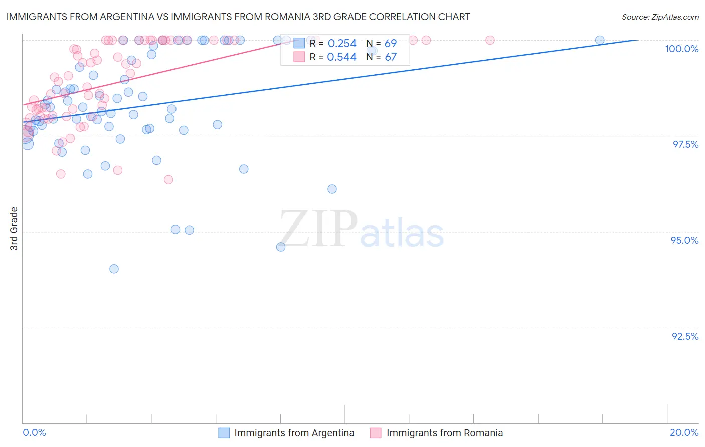 Immigrants from Argentina vs Immigrants from Romania 3rd Grade