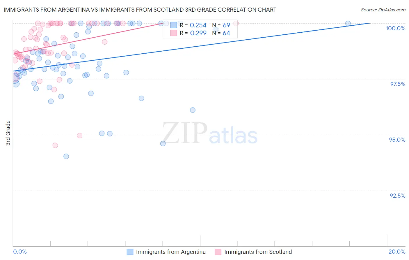 Immigrants from Argentina vs Immigrants from Scotland 3rd Grade