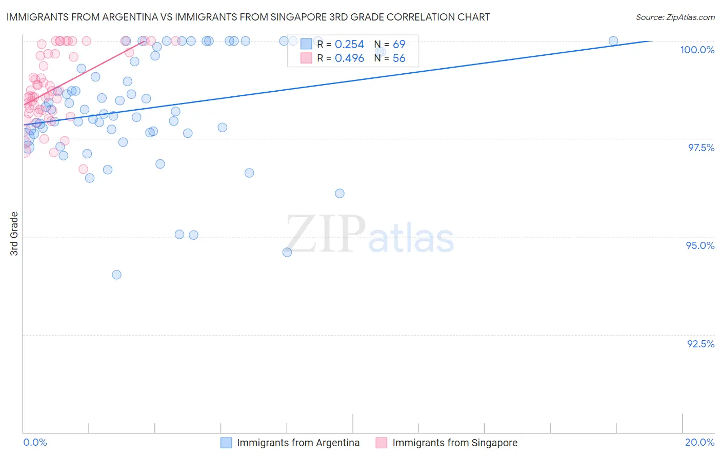 Immigrants from Argentina vs Immigrants from Singapore 3rd Grade