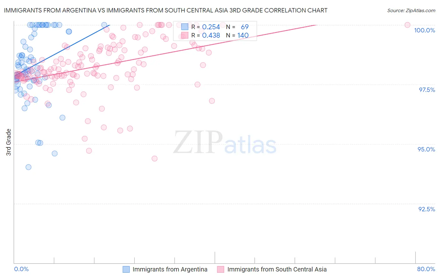 Immigrants from Argentina vs Immigrants from South Central Asia 3rd Grade