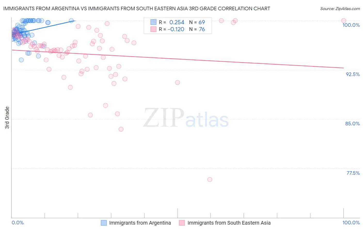 Immigrants from Argentina vs Immigrants from South Eastern Asia 3rd Grade