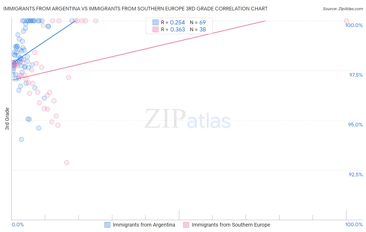 Immigrants from Argentina vs Immigrants from Southern Europe 3rd Grade
