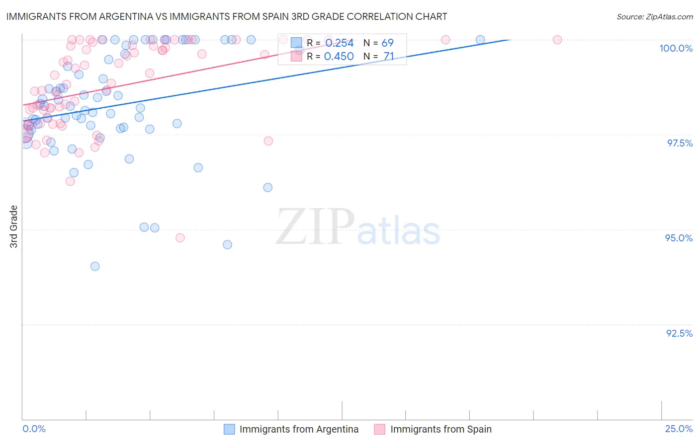 Immigrants from Argentina vs Immigrants from Spain 3rd Grade