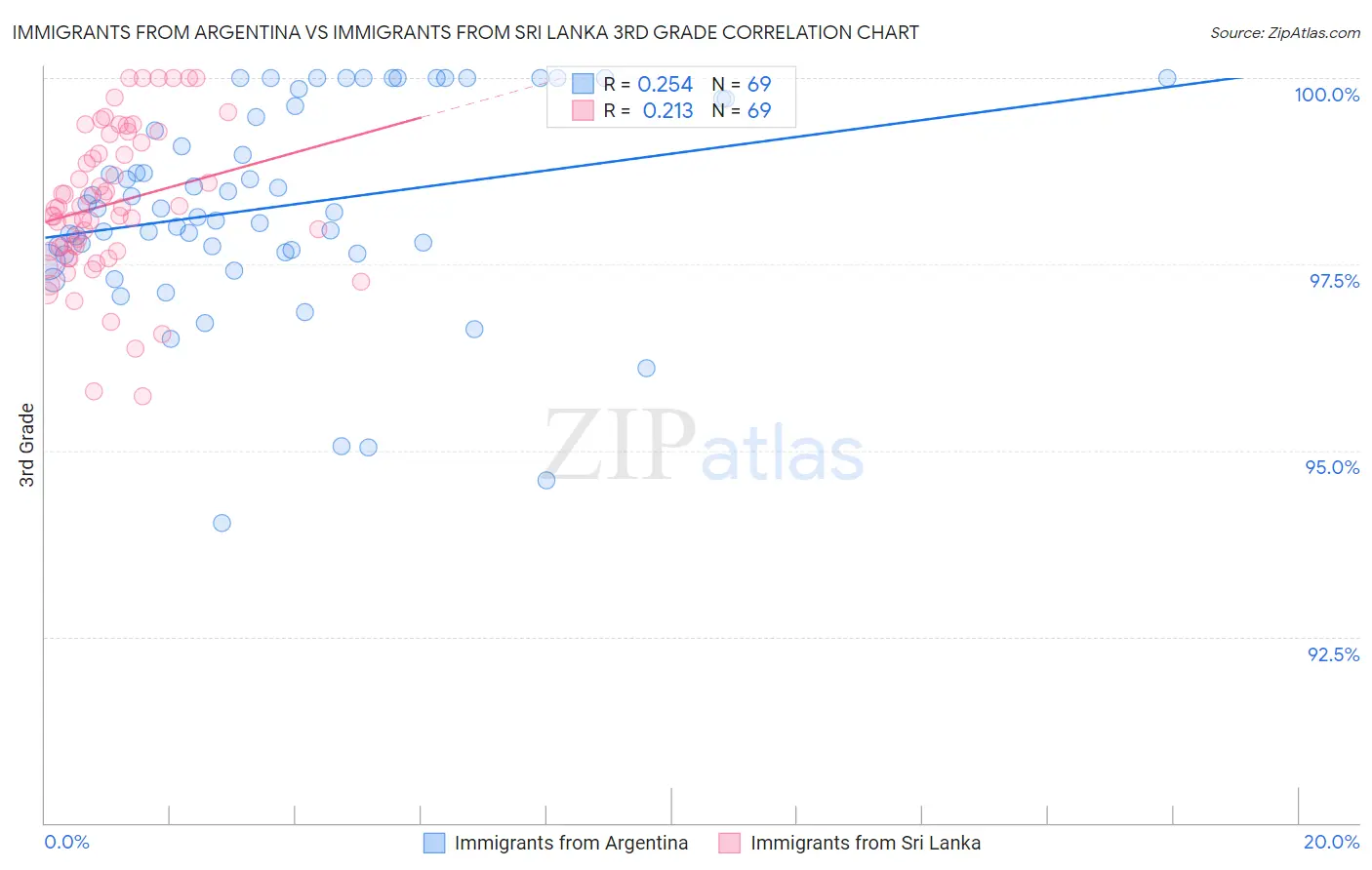 Immigrants from Argentina vs Immigrants from Sri Lanka 3rd Grade