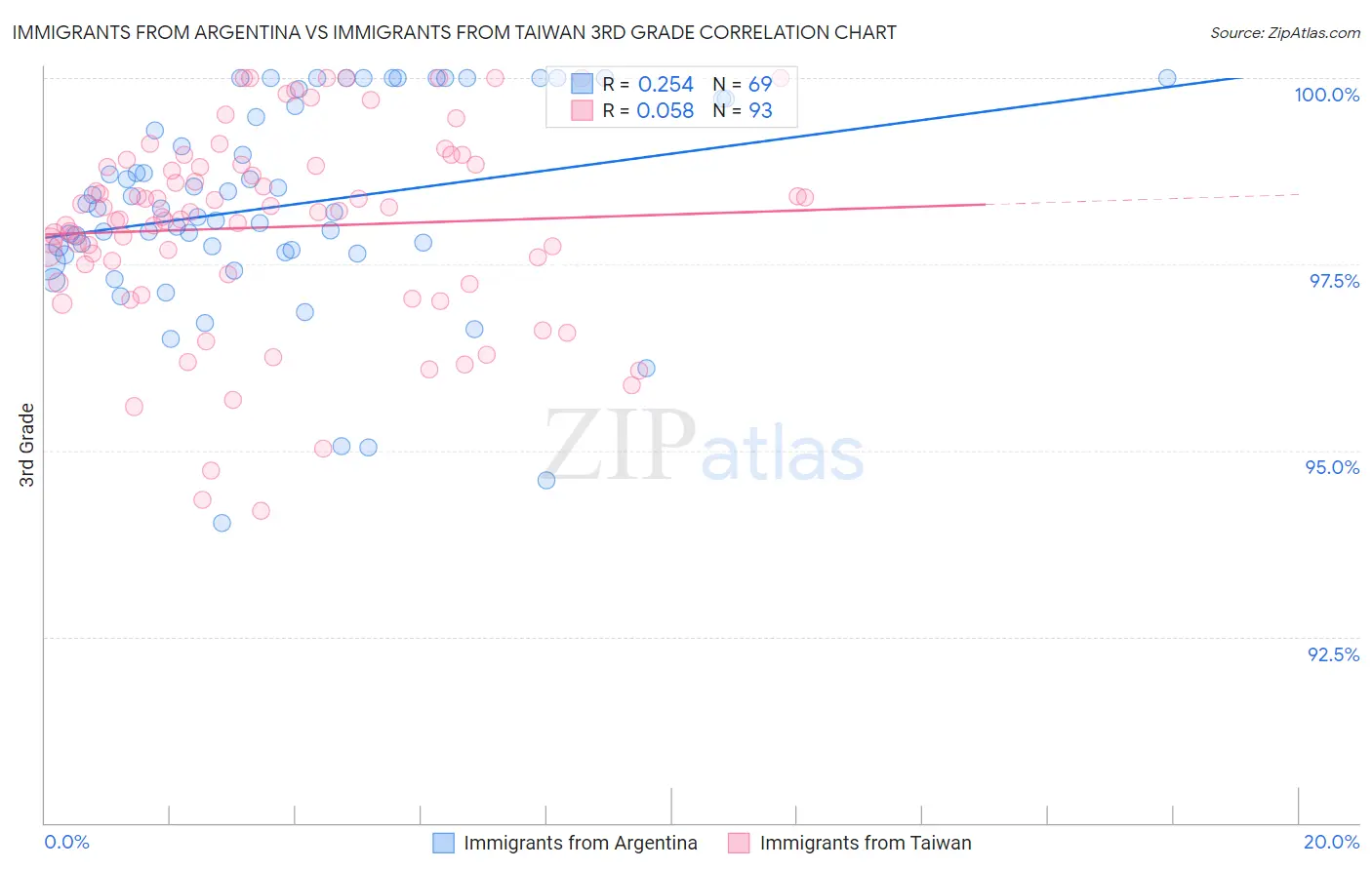 Immigrants from Argentina vs Immigrants from Taiwan 3rd Grade
