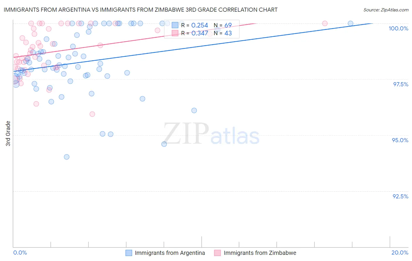 Immigrants from Argentina vs Immigrants from Zimbabwe 3rd Grade