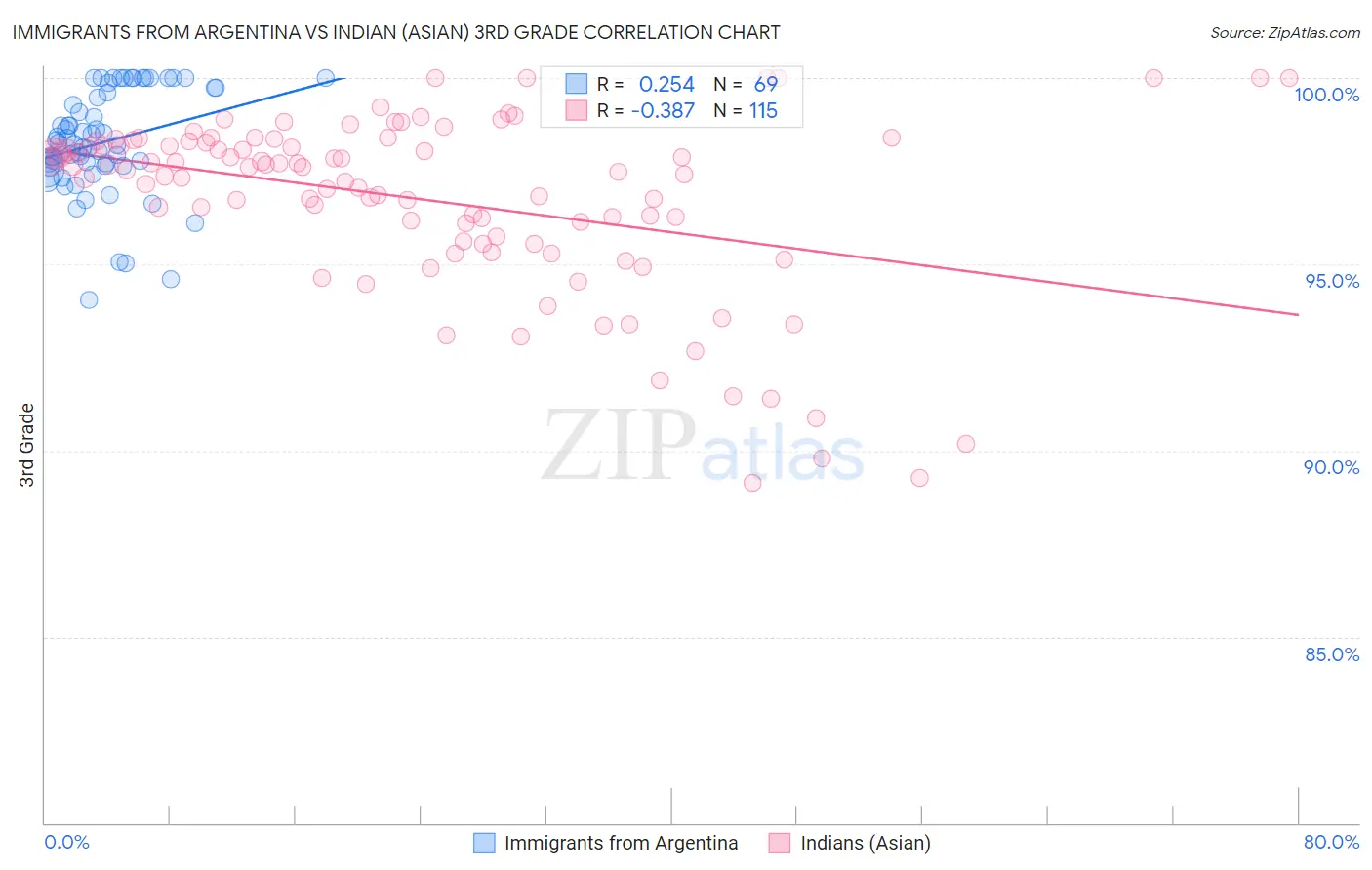 Immigrants from Argentina vs Indian (Asian) 3rd Grade