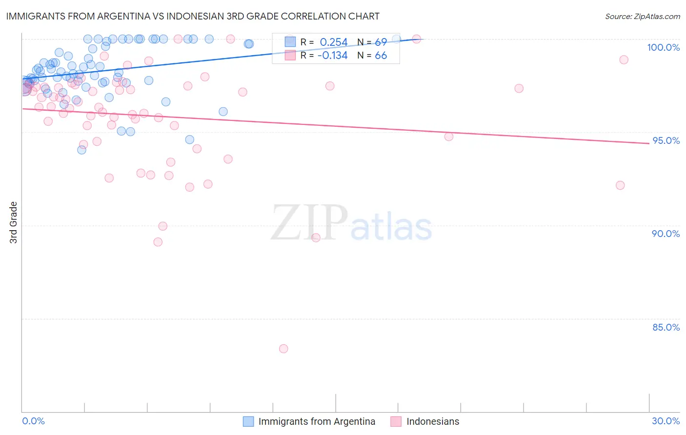 Immigrants from Argentina vs Indonesian 3rd Grade