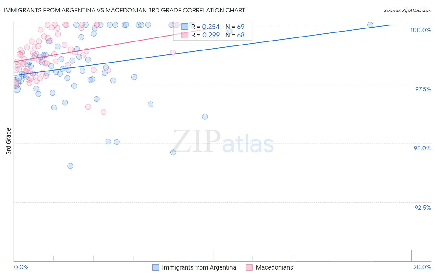 Immigrants from Argentina vs Macedonian 3rd Grade