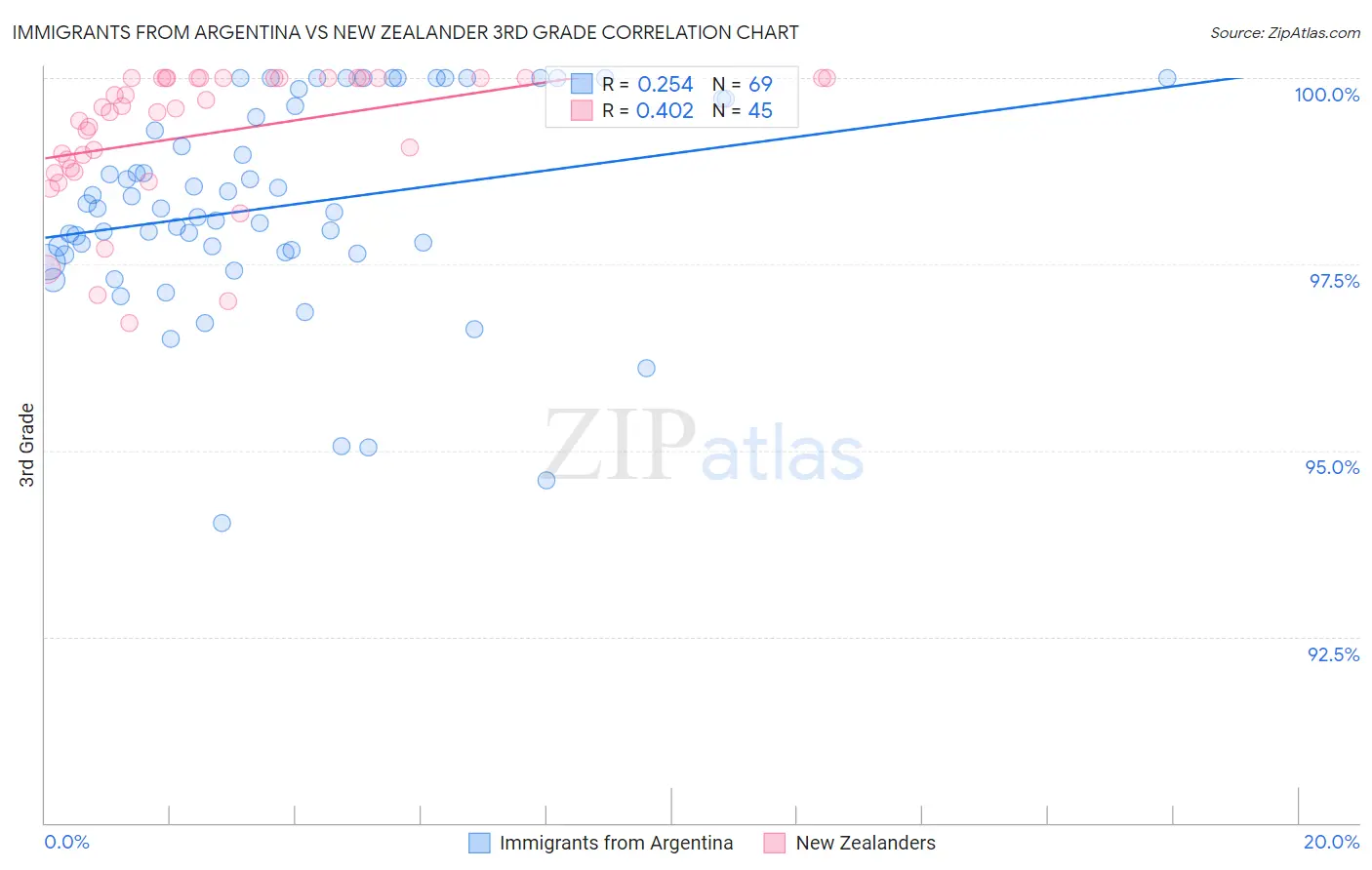 Immigrants from Argentina vs New Zealander 3rd Grade