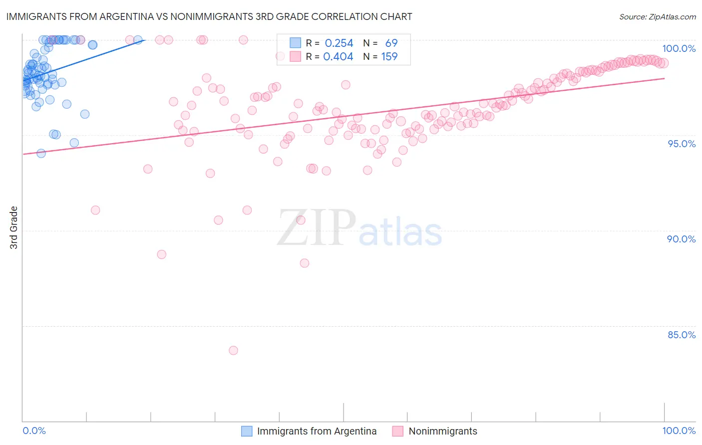 Immigrants from Argentina vs Nonimmigrants 3rd Grade