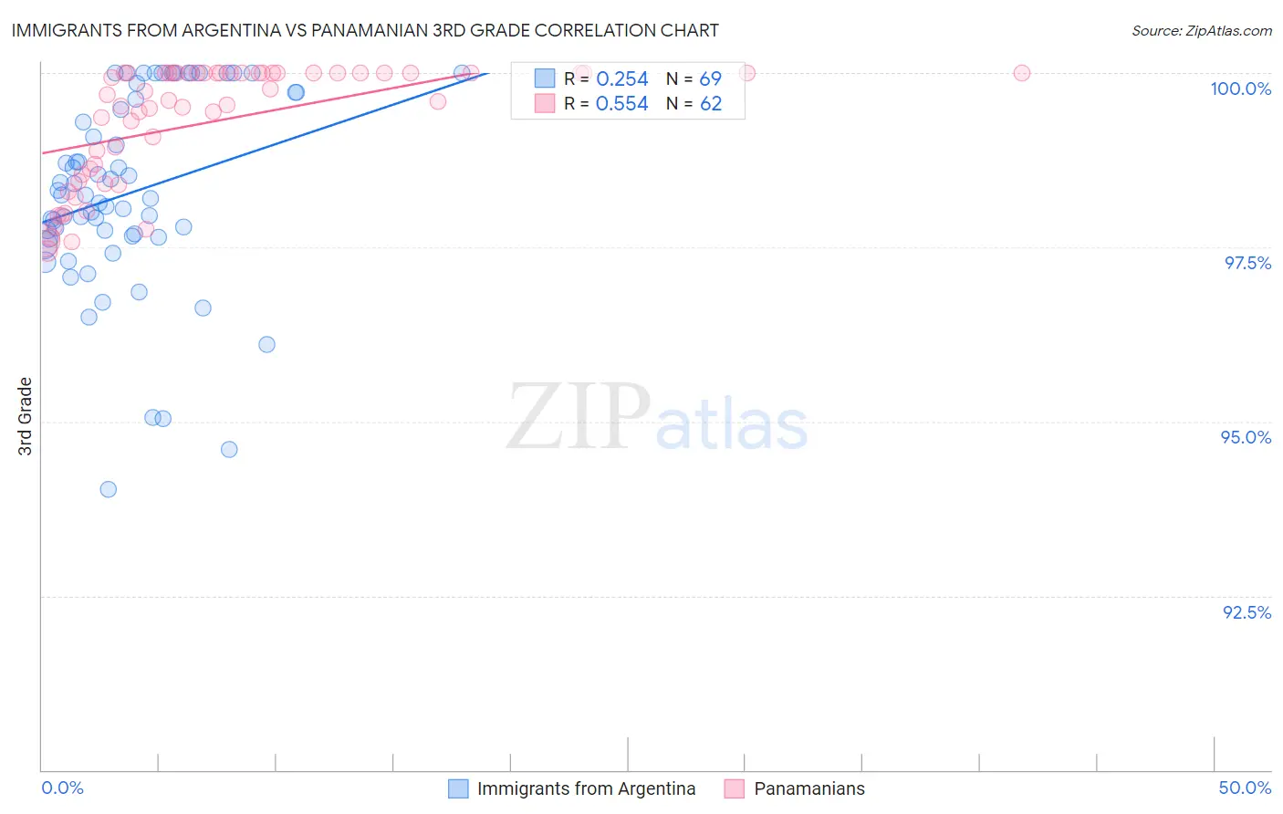 Immigrants from Argentina vs Panamanian 3rd Grade