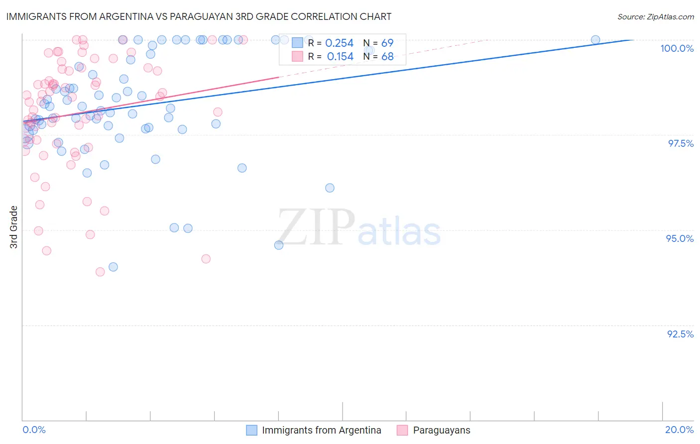 Immigrants from Argentina vs Paraguayan 3rd Grade