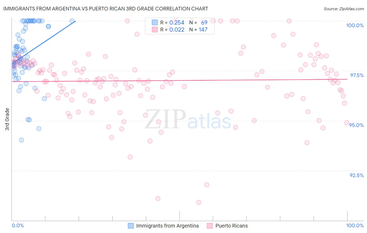 Immigrants from Argentina vs Puerto Rican 3rd Grade