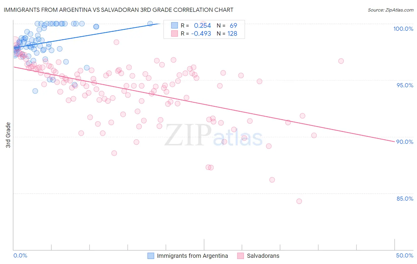 Immigrants from Argentina vs Salvadoran 3rd Grade