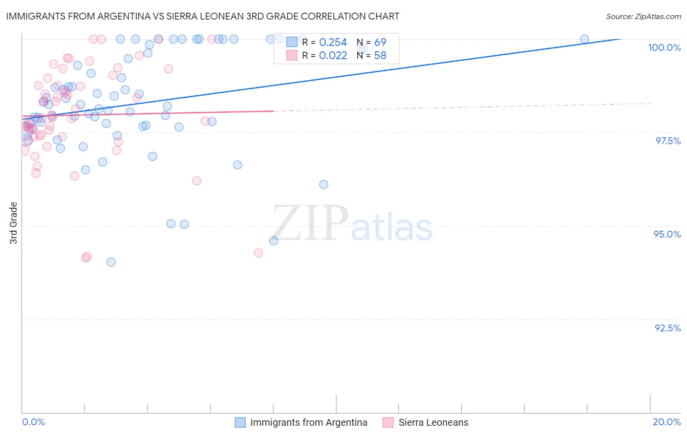 Immigrants from Argentina vs Sierra Leonean 3rd Grade