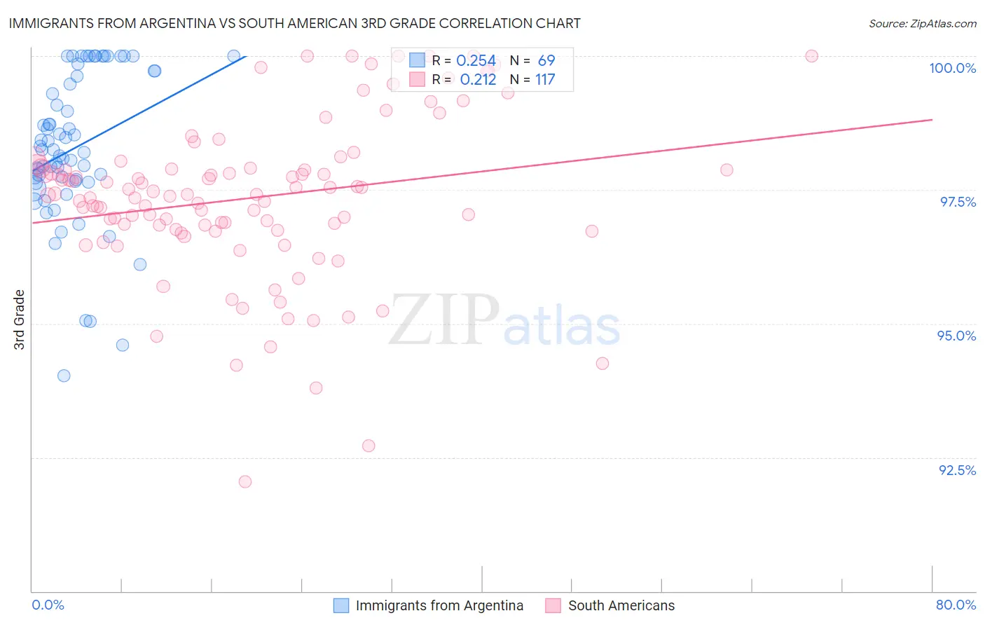 Immigrants from Argentina vs South American 3rd Grade